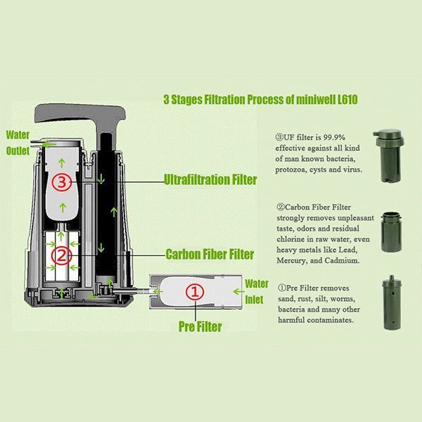 Фільтр для води портативний туристичний Miniwell L610 1000L green 6951533261014 фото